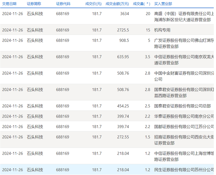 石头科技今日大宗交易折价成交59.9万股，成交额1.09亿元|界面新闻 · 快讯