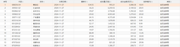 A股今日14只个股股价创历史新高，主要集中在电子设备、机械设备等行业|界面新闻 · 快讯