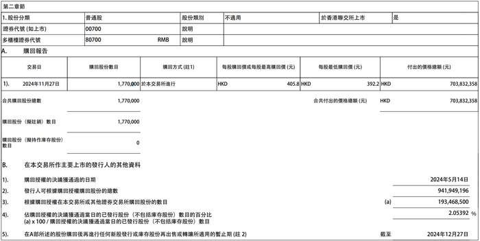 腾讯控股：今日耗资约7.04亿港元回购177万股公司股份|界面新闻 · 快讯