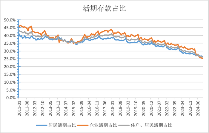 活期存款去哪了？10月末定期存款占比达73.9%，创出历史新高|界面新闻