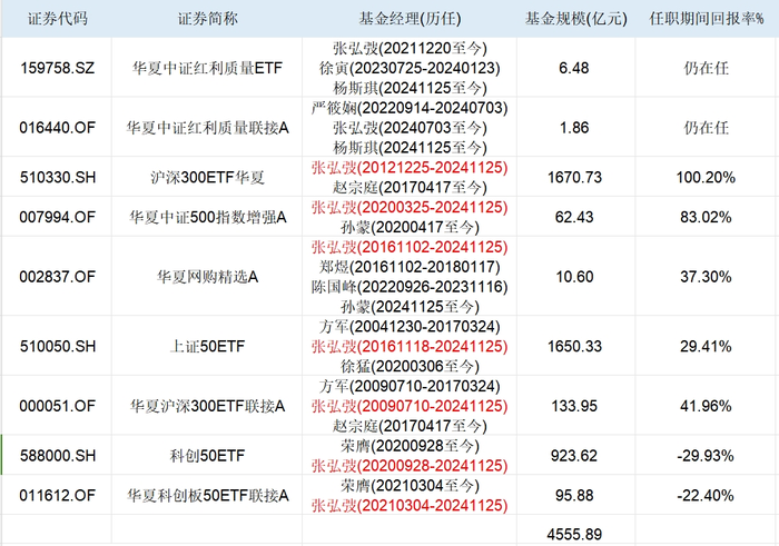 4556亿减到8亿，华夏“ETF一哥”张弘弢一口气卸任7只产品