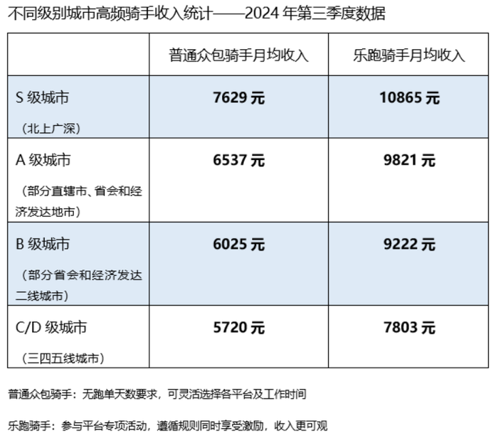 美团财报会：三季度高频骑手月均收入5720元至10865元|界面新闻