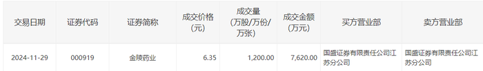 金陵药业今日大宗交易折价成交1200万股，成交额7620万元|界面新闻 · 快讯