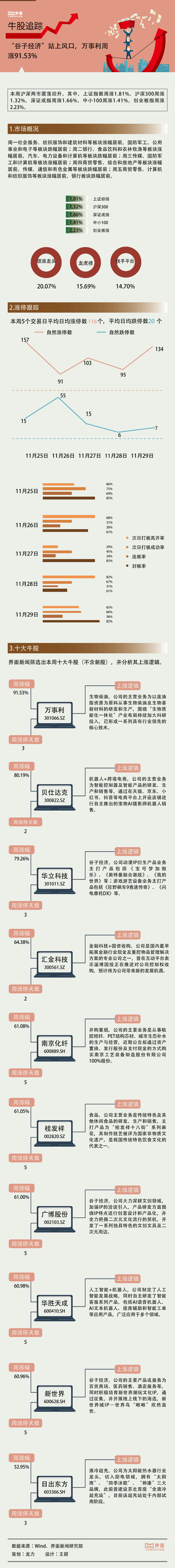 【一周牛股】“谷子经济”站上风口，万事利周涨91.53%|界面新闻