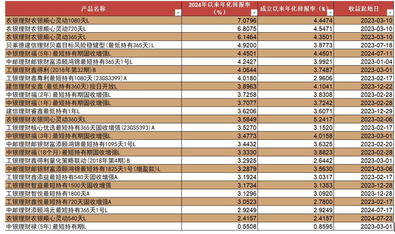 图：26只个人养老金银行理财产品业绩表现 来源：wind，界面新闻整理