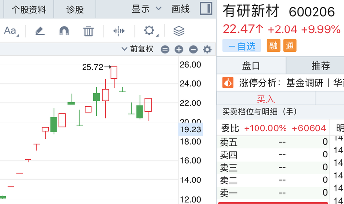 有研新材遭游资“爆炒”：炒股养家疯狂“做T”，桑田路再添筹码