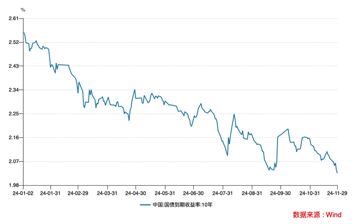 同业存款规范等四因素驱动！10年国债收益率下破2%，未来或进入“1时代”|界面新闻