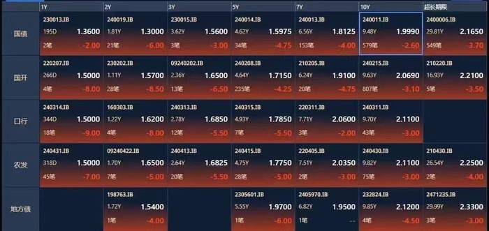 同业存款规范等四因素驱动！10年国债收益率下破2%	，未来或进入“1时代”|界面新闻