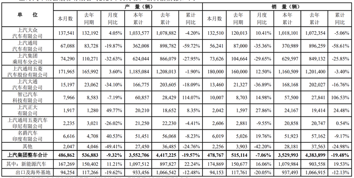 上汽集团：11月整车销量47.88万辆，同比下降7.06%|界面新闻 · 快讯