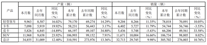 江铃汽车：前11月累计销量30.57万辆，同比增长10.76%|界面新闻 · 快讯