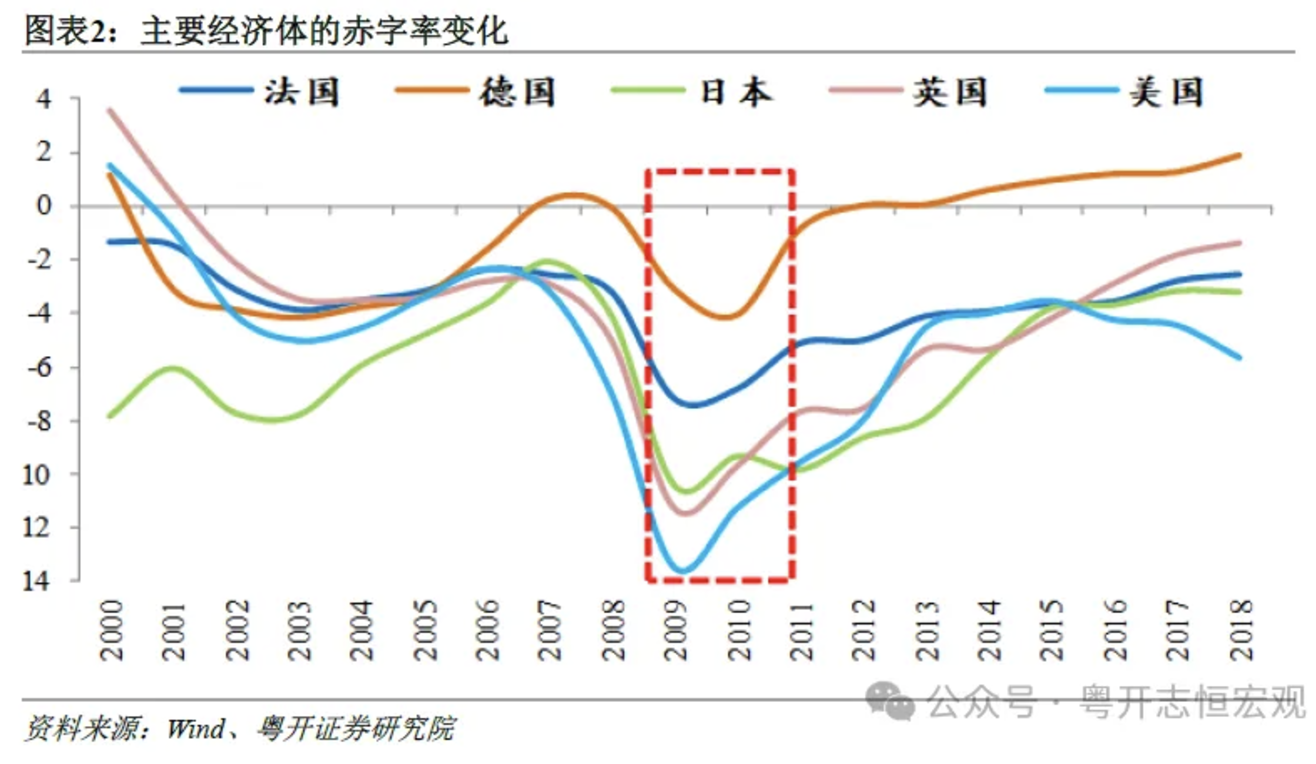 罗志恒：建议赤字率提高到3.5%以上乃至4.0%