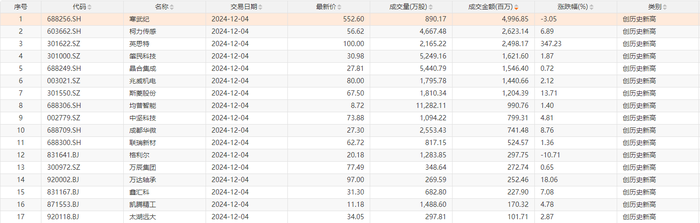 今日17只个股股价创历史新高，主要集中在电子设备、机械设备等行业|界面新闻 · 快讯