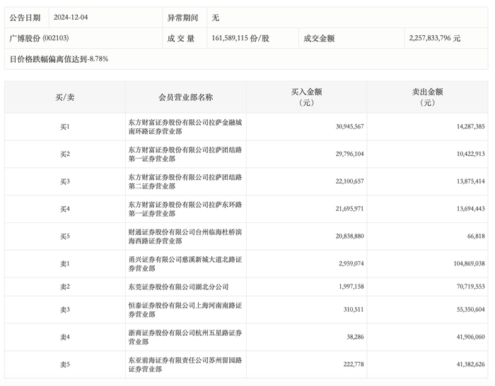 龙虎榜丨广博股份今日跌停，上榜营业部合计净卖出2.36亿元|界面新闻 · 快讯