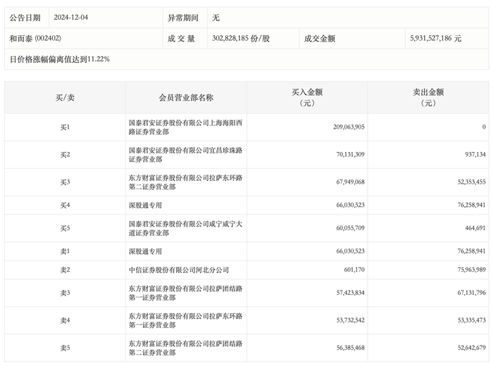 龙虎榜丨和而泰今日涨停，上榜营业部合计净买入2.62亿元|界面新闻 · 快讯