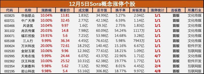 盘中必读|OpenAI放大招！Sora概念集体爆发，福石控股、万兴科技等超10股涨停