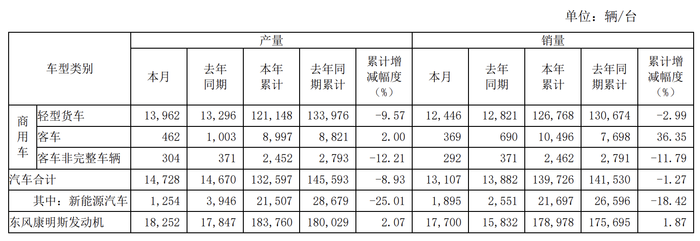 东风股份：前11月汽车累计销量13.97万辆，同比下降1.27%|界面新闻 · 快讯