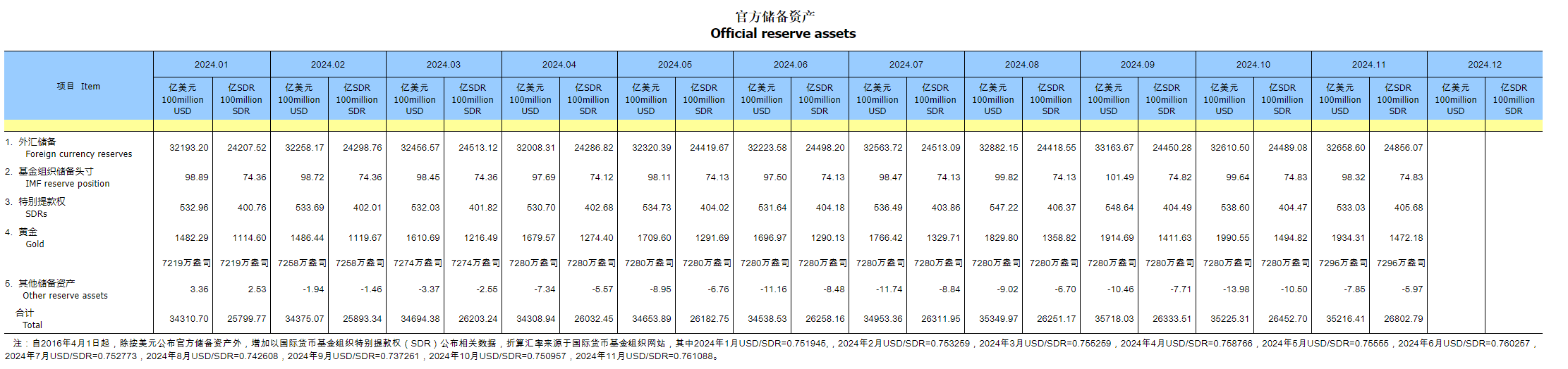 央行时隔半年首次增持黄金