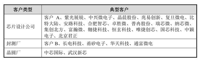 伟测科技拟可转债募11.75亿元，TCL中环49亿元再融资“告吹”|界面新闻 · 证券