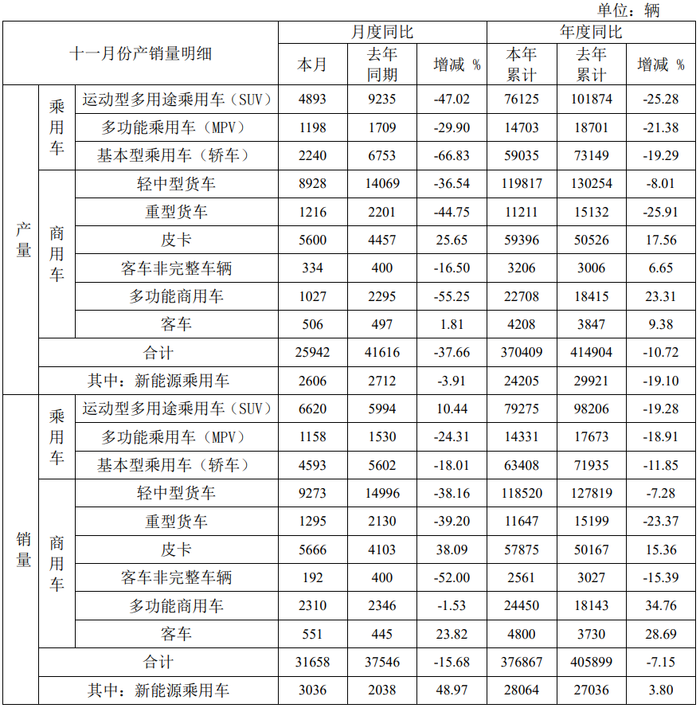 江淮汽车：前11月销量37.69万辆，同比下降7.15%|界面新闻 · 快讯