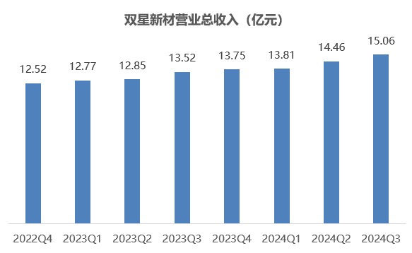 双星新材业绩大全图片