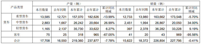 一汽解放：前11月客车及货车累计销量22.69万辆，同比下降0.41%|界面新闻 · 快讯