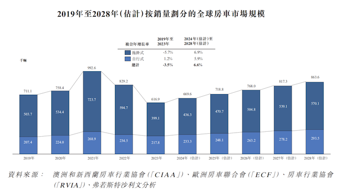 IPO雷达｜新吉奥再冲房车第一股！市场份额与第一名差距大，主要供应商之一是关联方