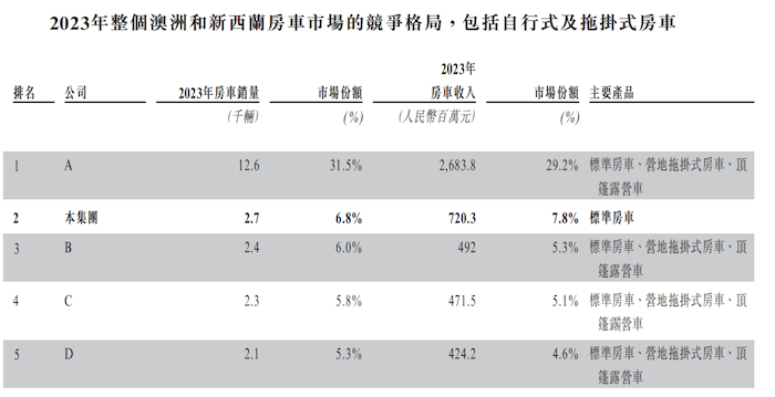 唯客:IPO雷达｜新吉奥再冲房车第一股！市场份额与第一名差距大，主要供应商之一是关联方 · 证券-weex交易所是正规的吗