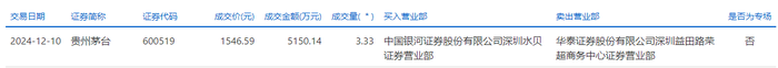 贵州茅台今日大宗交易成交3.33万股，成交额5150.14万元|界面新闻 · 快讯