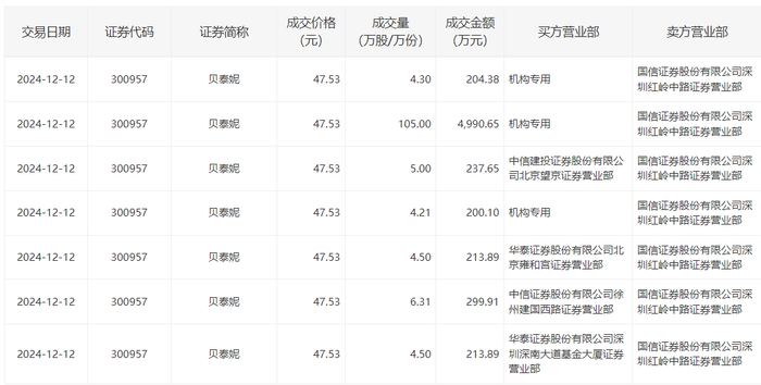 贝泰妮今日大宗交易折价成交133.82万股，成交额6360.47万元|界面新闻 · 快讯