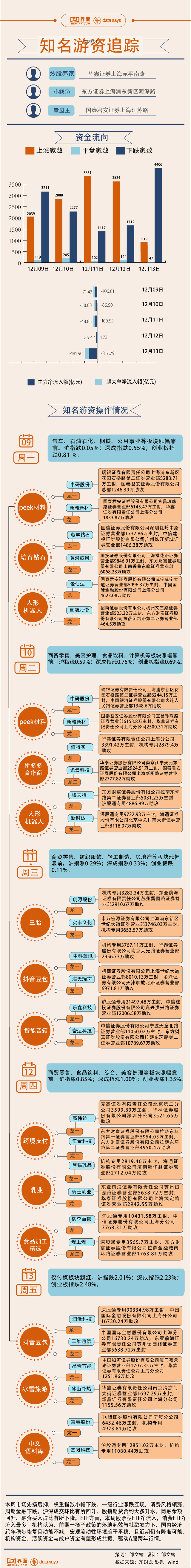 【图解】本周抖音豆包概念逆势走强，10.7亿资金追高润泽科技|界面新闻