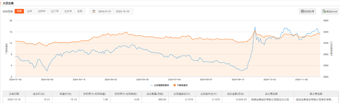 恒力石化今日大宗交易溢价成交969.84万股，成交额1.48亿元|界面新闻 · 快讯