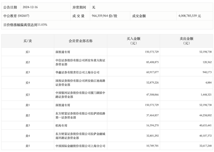 龙虎榜丨中公教育今日涨停，知名游资方新侠净买入8528.85|界面新闻 · 快讯