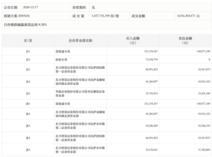 龙虎榜丨供销大集今日跌停，一机构专用席位净买入7323.88万元|界面新闻 · 快讯