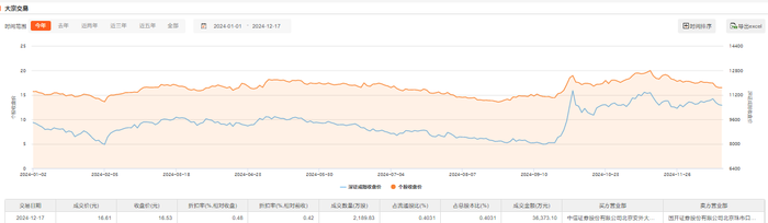 盐湖股份今日现3.64亿元溢价大宗交易|界面新闻 · 快讯