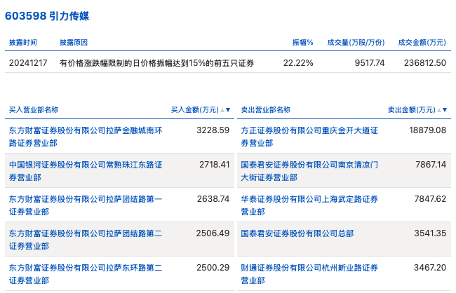 龙虎榜丨引力传媒今日跌停，上榜营业部合计净卖出2.8亿元|界面新闻 · 快讯