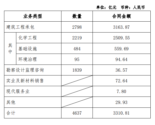 中国化学：前11月业务合同金额合计3310.81亿元|界面新闻 · 快讯