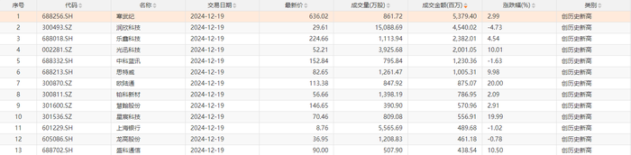 寒武纪、润欣科技、乐鑫科技等13只个股股价今日创历史新高|界面新闻 · 快讯