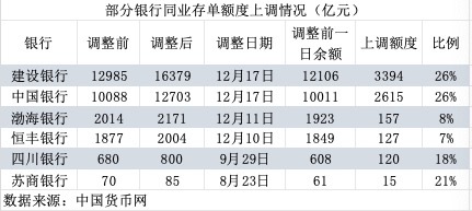 负债压力大！建行中行等银行上调同业存单发行额度|界面新闻