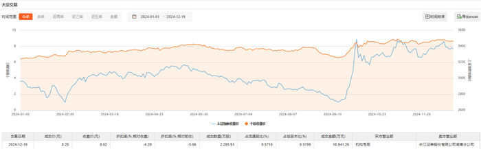 长沙银行今日大宗交易折价成交2295.91万股，成交额1.89亿元|界面新闻 · 快讯