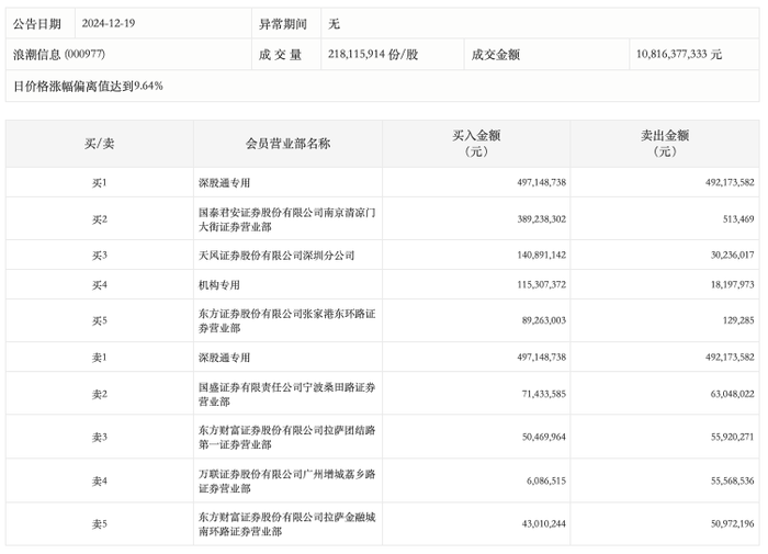 龙虎榜丨浪潮信息今日涨停，机构净买入9710.94万元|界面新闻 · 快讯