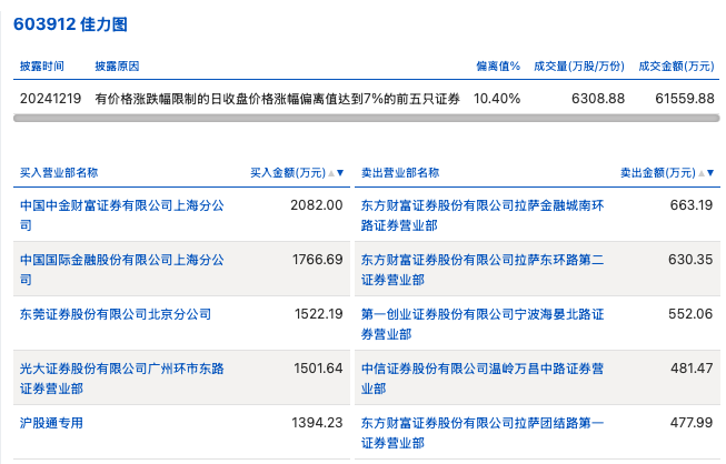 龙虎榜丨佳力图今日涨停，知名游资著名刺客净买入1522.19万元|界面新闻 · 快讯