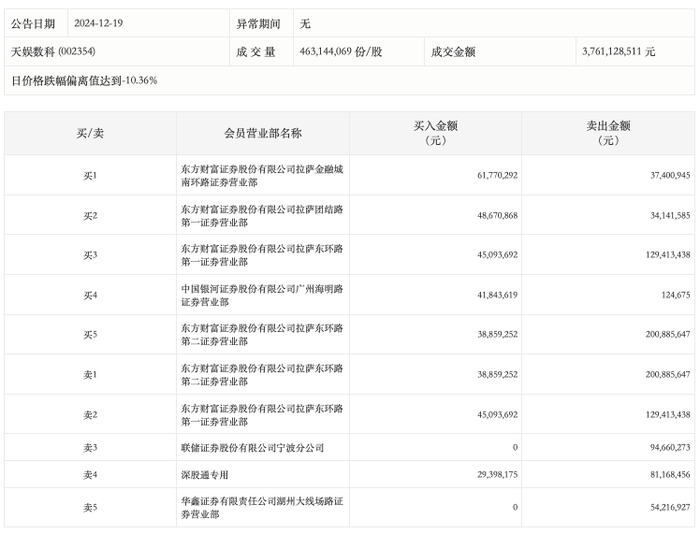 龙虎榜丨天娱数科今日跌停，上榜营业部合计净卖出3.66亿元|界面新闻 · 快讯