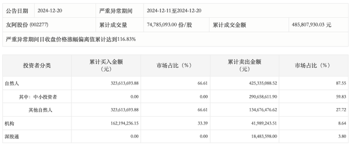 深交所：友阿股份8连板，自然人买入占比66.61%|界面新闻 · 快讯