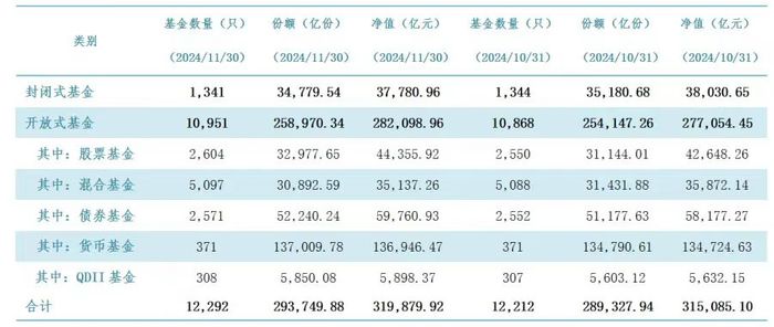 中证A500拉动权益规模增长，但11月投资者还是更偏向“稳稳的幸福”|界面新闻