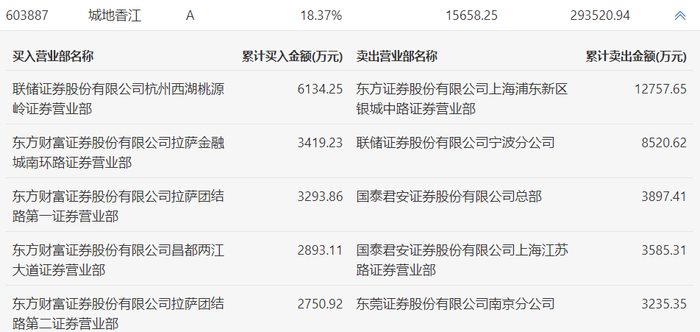 龙虎榜 | 城地香江今日跌停，知名游资章盟主净卖出3585.31万元|界面新闻 · 快讯