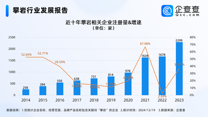 中产鸡娃撑起小众攀岩运动，今年攀岩企业已注册超2000家 · 体育