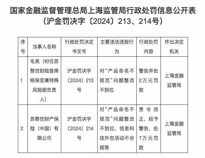 苏黎世财险因对“产品命名不规范”问题整改不到位被罚|界面新闻 · 快讯