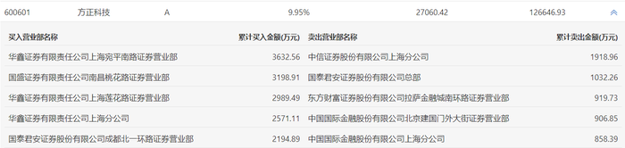 龙虎榜 | 方正科技今日涨停，炒股养家买入3632.56万元