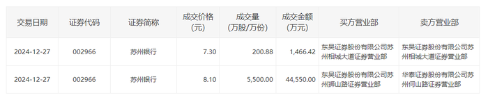 苏州银行今日大宗交易成交5700.88万股，成交额4.6亿元|界面新闻 · 快讯