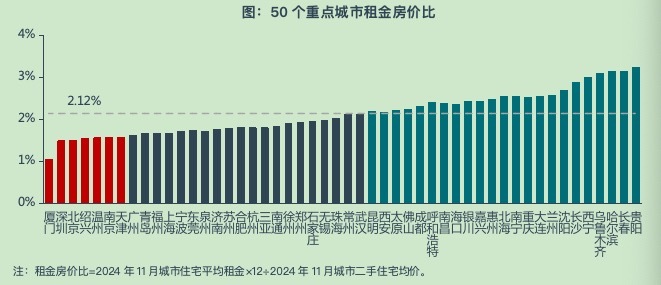 楼市新风向！部分城市租售比高于存款利率，明年或高于房贷利率